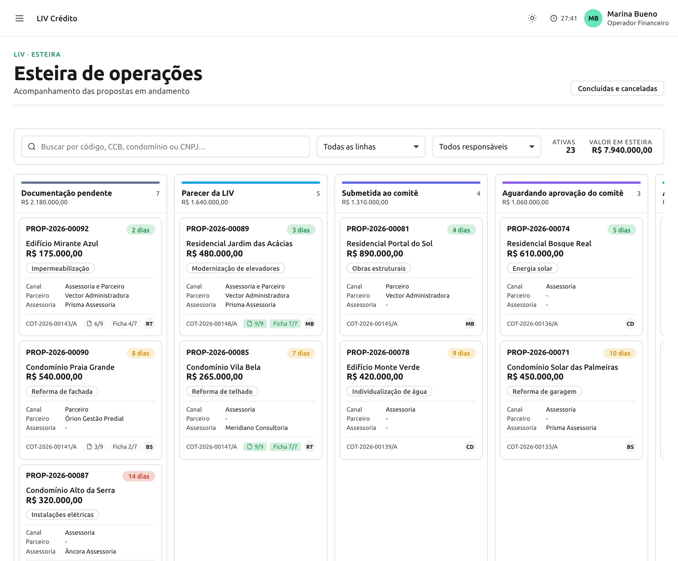 Quadro completo da esteira de operações da Plataforma LIV. As colunas documentação pendente, parecer da LIV, submetida ao comitê e aguardando aprovação do comitê aparecem lado a lado, cada uma somando quantas propostas e quanto valor estão parados nela. Nos cartões vêm o código da proposta, um contador de dias, o nome do condomínio, o valor, a finalidade da obra e o prazo.