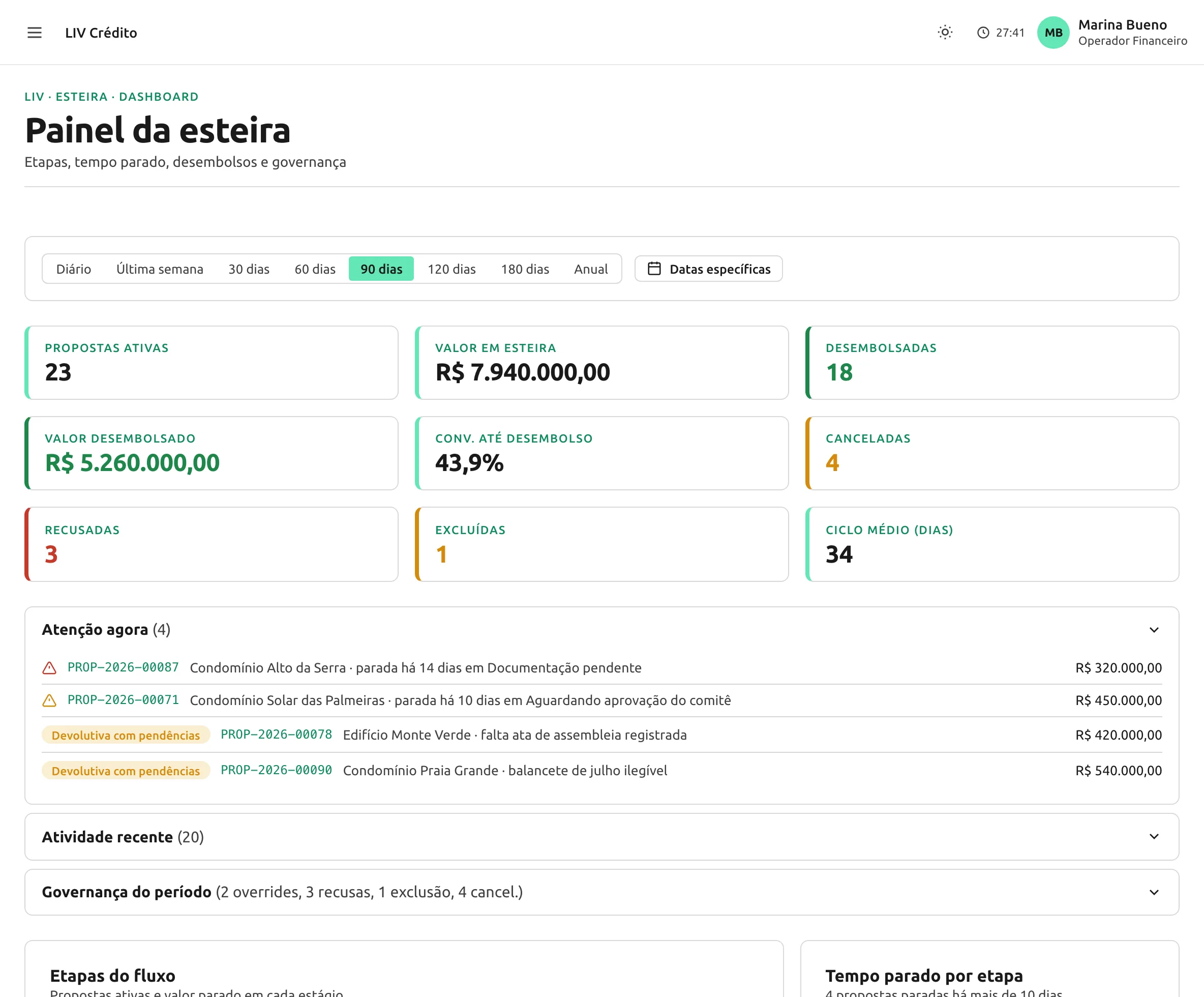 Painel da esteira na Plataforma LIV, com os indicadores do período: propostas ativas, valor em esteira, desembolsadas, valor desembolsado, conversão até desembolso, canceladas, recusadas, excluídas e ciclo médio em dias. Abaixo, a lista Atenção agora traz as operações paradas há mais tempo, com o motivo e o valor de cada uma.